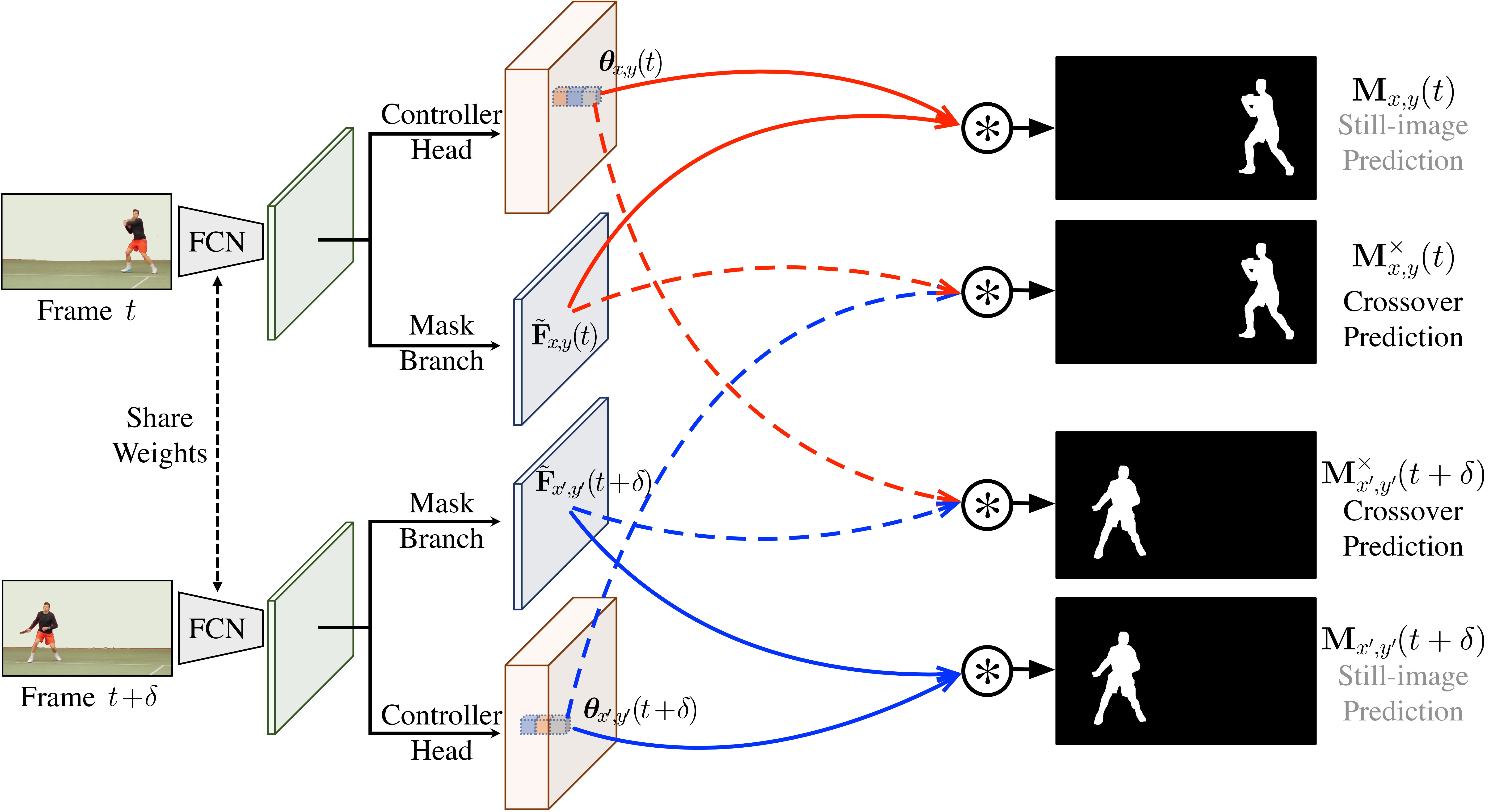 Crossover learning for fast online video instance segmentation