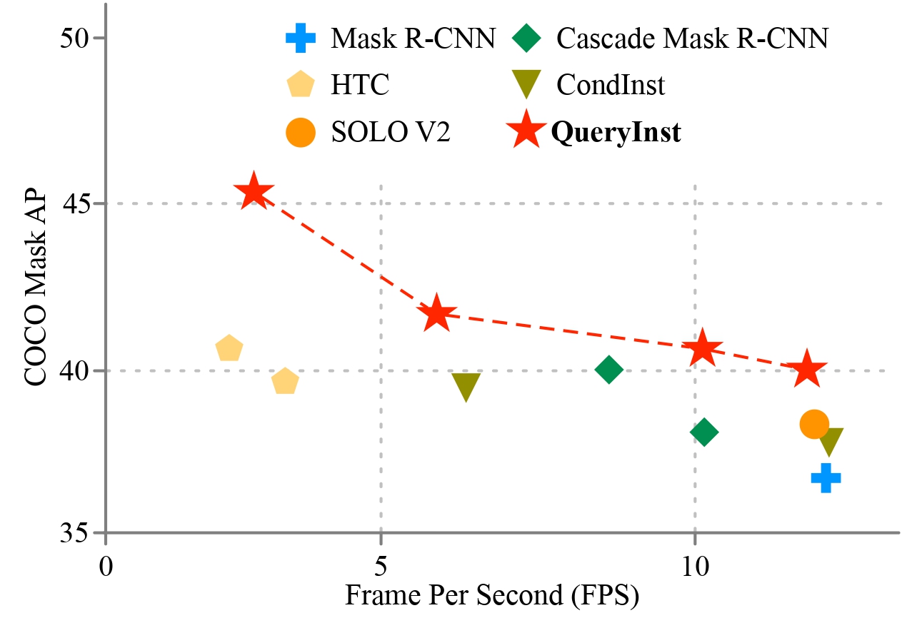Instances as queries