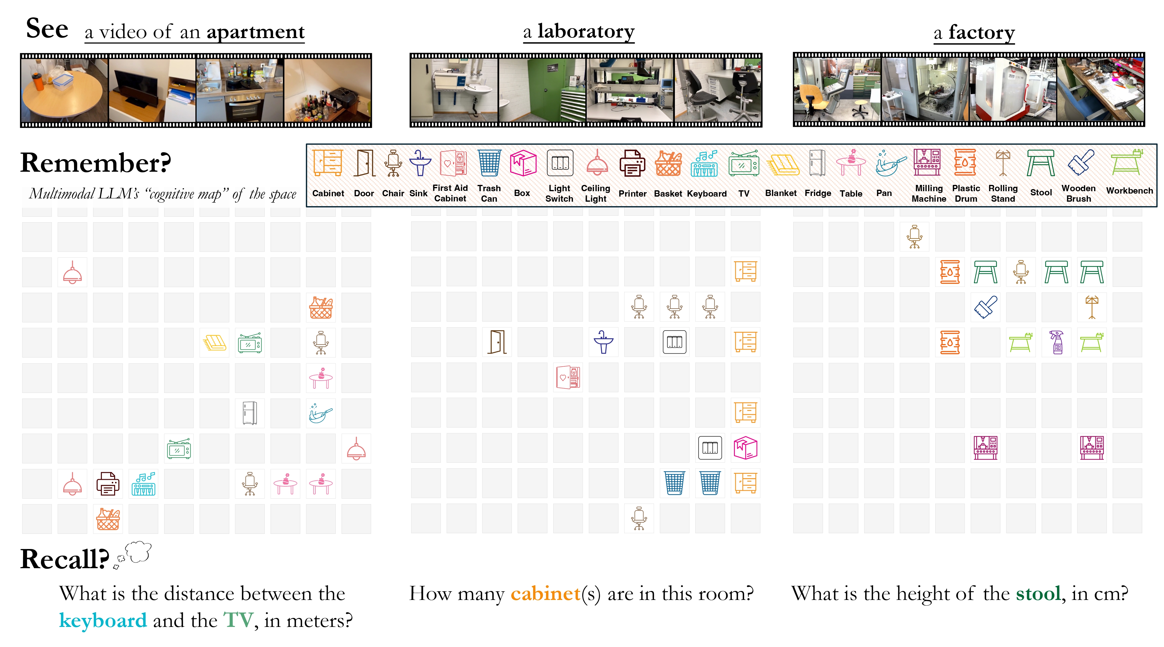 Thinking in Space: How Multimodal Large Language Models See, Remember, and Recall Spaces
